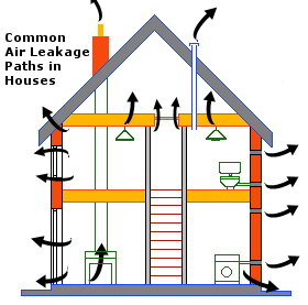 Common air leak paths in a house.